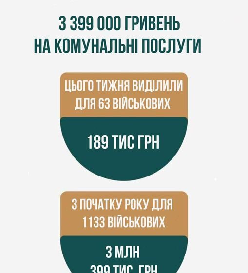 3 млн 399 тис гривень торік компенсували військовим без статусу УБД на оплату комунальних послуг у Івано-Франківській громаді