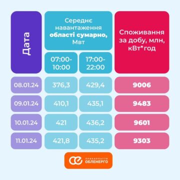 Дефіциту потужності вдалося уникнути, але не без труднощів: під час похолодання споживання електроенергії на Прикарпатті зросло майже на 10%