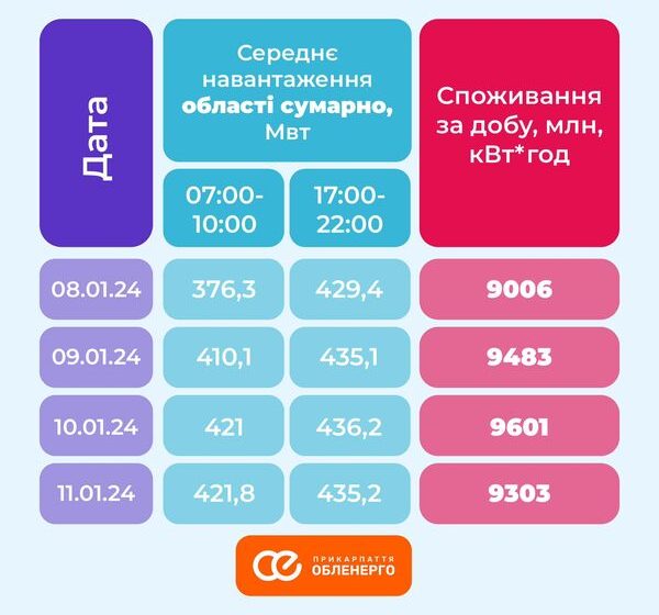 Дефіциту потужності вдалося уникнути, але не без труднощів: під час похолодання споживання електроенергії на Прикарпатті зросло майже на 10%