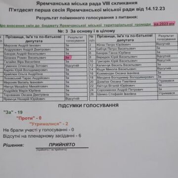 Цьогоріч на утримання апарату управління Яремчанської міської ради передбачено  34 968 500 грн