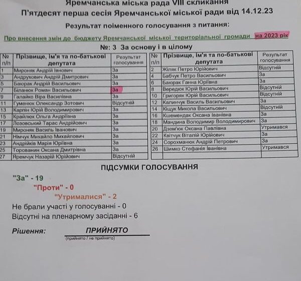 Цьогоріч на утримання апарату управління Яремчанської міської ради передбачено  34 968 500 грн
