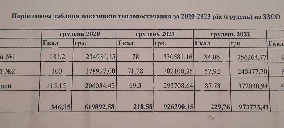 У закладах освіти Яремче скоротилося споживання тепла