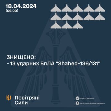 Сили ППО знищили всі “шахеди”, які сьогодні ворог запустив по Україні