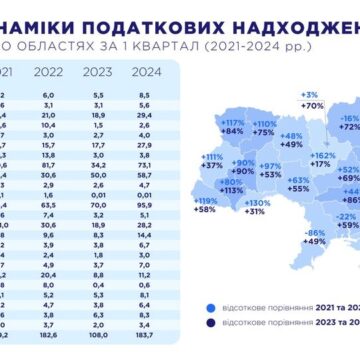 Івано-Франківщина посіла 3-тє місце в Україні за сплатою податків