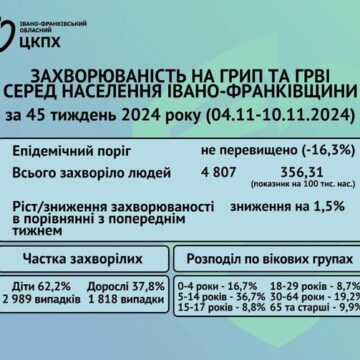 На Прикарпатті на грип, ГРВІ та COVID-19 уже захворіла 31 141 особа, в тому числі 20 297 дітей