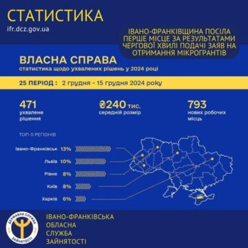 Івано-Франківщина посіла перше місце за результатами чергової хвилі подачі заяв на отримання мікрогрантів