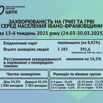 Минулого тижня на грип, ГРВІ та COVID-19 захворіло 5283 прикарпатців