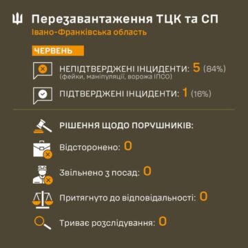 У червні поточного року Івано-Франківський ОТЦК та СП перевірив 6 інцидентів щодо діяльності представників територіальних центрів комплектування та соціальної підтримки