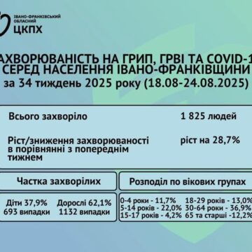 Захворюваність зростає: за тиждень на COVID-19 на Прикарпатті захворіло 130 осіб