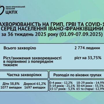 Ріст захворюваності на 33,75%: минулого тижня на Прикарпатті на COVID-19 захворіло 306 осіб
