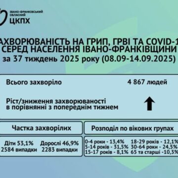 На ГРВІ, грип та COVID-19 на Прикарпатті за тиждень захворіло 4867 осіб