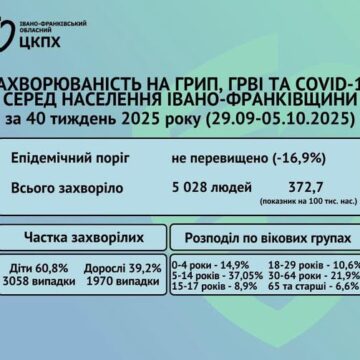 На Прикарпатті епідемічний поріг із захворюваності на грип, ГРВІ та COVID-19 не перевищено