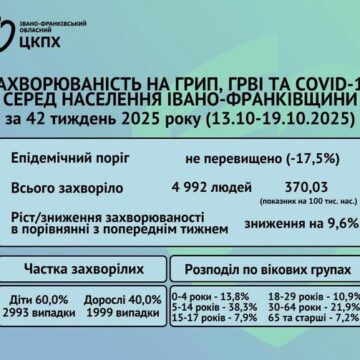 ГРВІ та COVID-19 на Прикарпатті: спостерігається зниження захворюваності майже на 10%