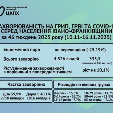 На Прикарпатті фіксують незначне ускладнення епідемічної ситуації