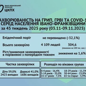 Грип, ГРВІ та COVID-19 на Прикарпатті: спостерігається невелике зростання захворюваності серед дітей