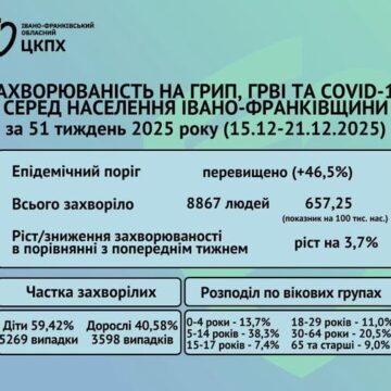 Епідпоріг перевищено на 46,5%: за тиждень на ГРВІ, грип та COVID-19 на Прикарпатті захворіло 8867 особи