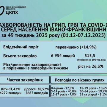 На Прикарпатті захворюваність на грип, ГРВІ та COVID-19 зросла на 26,3%