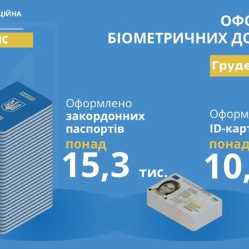 Протягом останнього місяця 2025 року на території Львівщини та Івано-Франківщини оформлено понад 26 тисяч паспортних документів