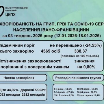 Минулого тижня на Прикарпатті на ГРВІ, грип та COVID-19 захворіли 4565 осіб