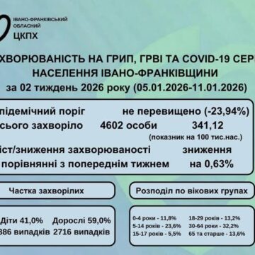 На Прикарпатті рівень захворюваності на грип, ГРВІ та COVID-19 знизився, але ризик захворіти зберігається