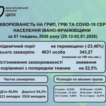 На Прикарпатті рівень захворюваності на грип, ГРВІ та COVID-19 знизився на 22,5%