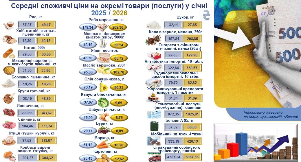 У січні на Прикарпатті найбільше подорожчали овочі