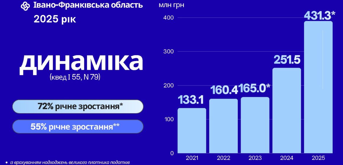 Торік туристичний бізнес області сплатив до бюджету понад 400 млн грн