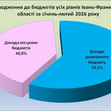 За два місяці платники податків на Прикарпатті заплатили більше 6 мільйонів гривень податку
