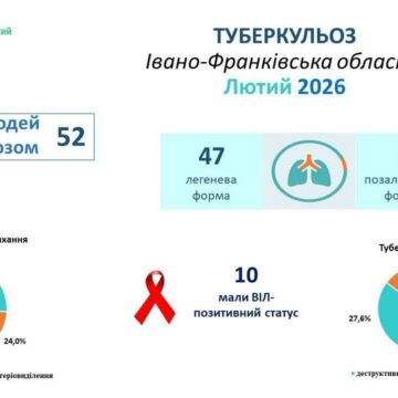 У лютому 2026 року на території Івано-Франківської області зареєстровано 52 випадки туберкульозу
