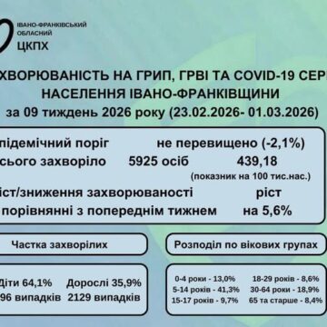 За минулий тиждень на Прикарпатті зріс рівень захворюваності на сезонні вірусні інфекції