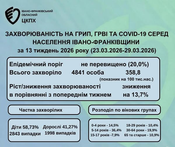 В Івано-Франківській області за минулий тиждень рівень захворюваності на сезонні вірусні інфекції знизився В Івано-Франківській області за минулий тиждень рівень захворюваності на сезонні вірусні інфекції знизився