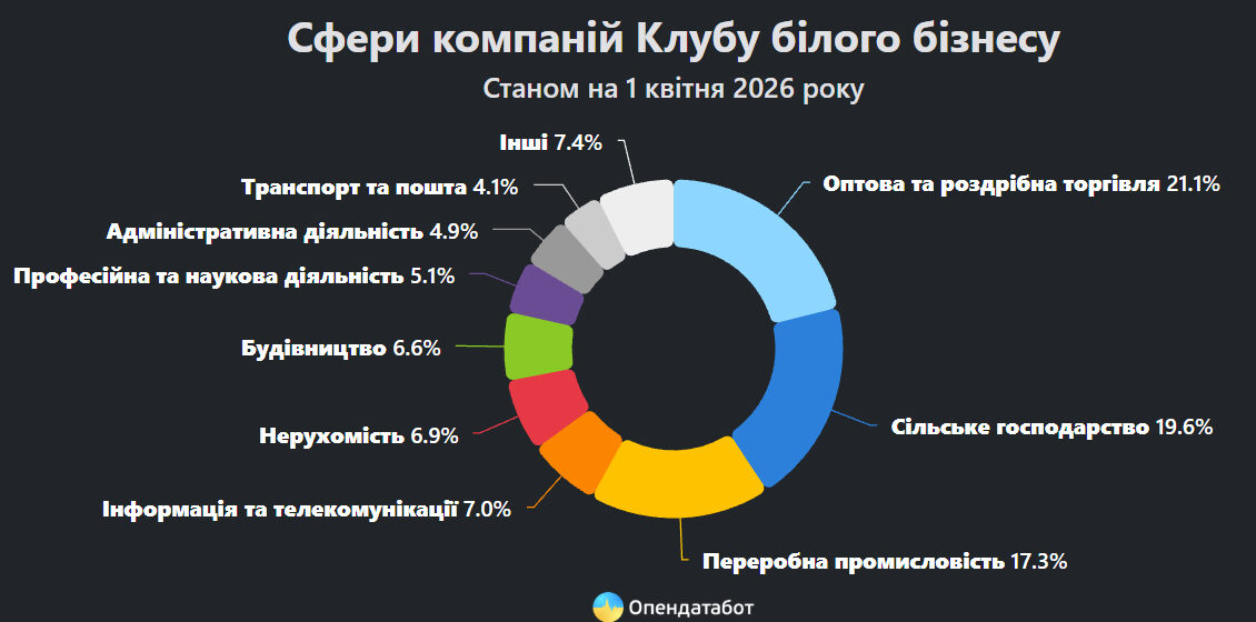 20 ФОПів та 230 підприємств із Прикарпаття – у Клубі білого бізнесу 20 ФОПів та 230 підприємств із Прикарпаття – у Клубі білого бізнесу