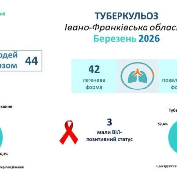 На території Івано-Франківської області зареєстровано 44 нові та рецидивні випадки туберкульозу