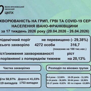 На Прикарпатті знову зростає рівень захворюваності на сезонні вірусні інфекції