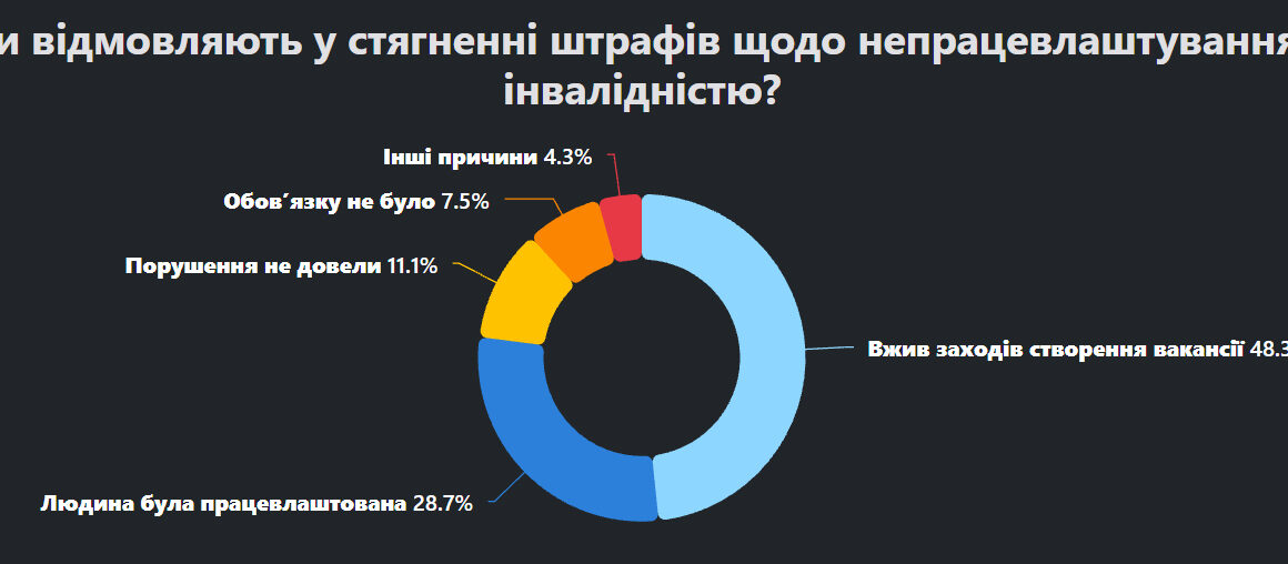 В Україні суди скасовують кожен другий штраф за відсутність людей з інвалідністю в штаті