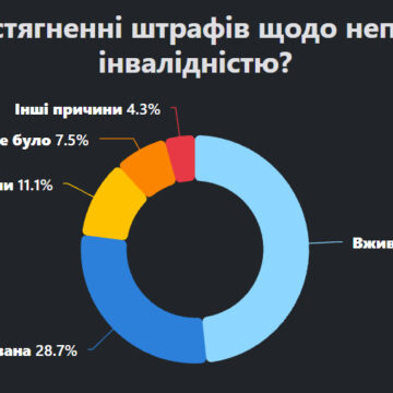 В Україні суди скасовують кожен другий штраф за відсутність людей з інвалідністю в штаті