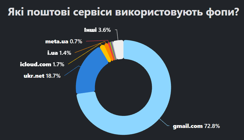 В Україні 2 628 підприємців досі користуються mail.ru В Україні 2 628 підприємців досі користуються mail.ru