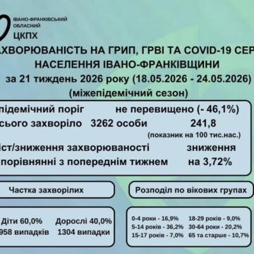 За минулий тиждень рівень захворюваності на сезонні вірусні інфекції на Прикарпатті знизився