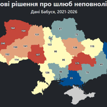 За неповних 5 років на Прикарпатті зафіксовано 152 шлюби неповнолітніх