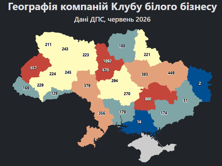 9,3 тисячі учасників нараховує Клуб білого бізнесу станом на середину червня 2026 року. На Прикарпатті таких компаній всього 229, а ФОПів – 20 9,3 тисячі учасників нараховує Клуб білого бізнесу станом на середину червня 2026 року. На Прикарпатті таких компаній всього 229, а ФОПів – 20