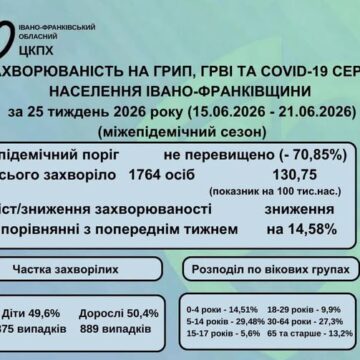 Один випадок COVID-19:  за минулий тиждень рівень захворюваності на сезонні вірусні інфекції знизився на 14,6%
