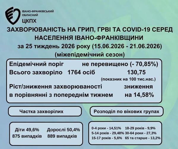 Один випадок COVID-19: за минулий тиждень рівень захворюваності на сезонні вірусні інфекції знизився на 14,6% Один випадок COVID-19: за минулий тиждень рівень захворюваності на сезонні вірусні інфекції знизився на 14,6%