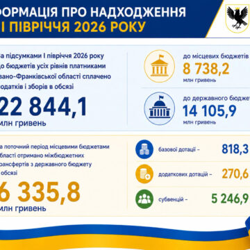 Платники податків Прикарпаття вже сплатили понад 22,8 млн грн