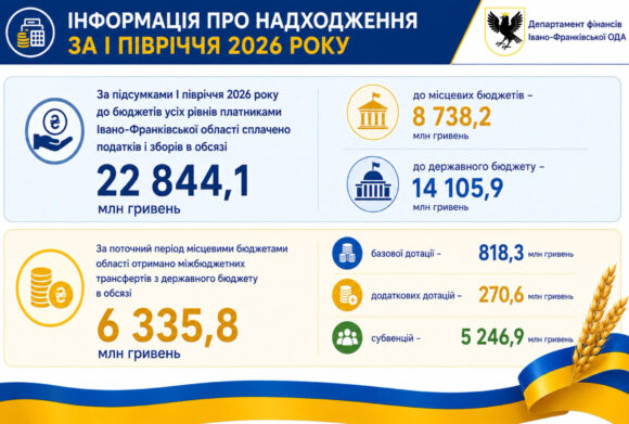 Платники податків Прикарпаття вже сплатили понад 22,8 млн грн Платники податків Прикарпаття вже сплатили понад 22,8 млн грн