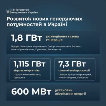 Івано-Франківщина — серед лідерів України за розвитком нової генерації: понад 108 МВт потужностей газової когенерації вже встановлено
