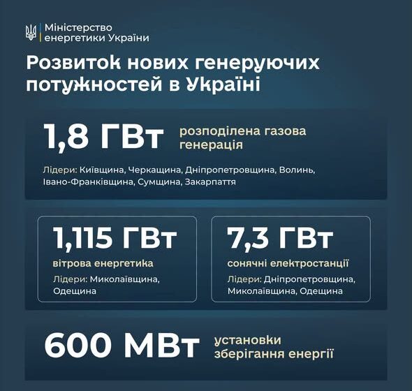 Івано-Франківщина — серед лідерів України за розвитком нової генерації: понад 108 МВт потужностей газової когенерації вже встановлено