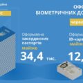 Мешканці і гості Галичини оформили рекордну з початку року кількість паспортних документів