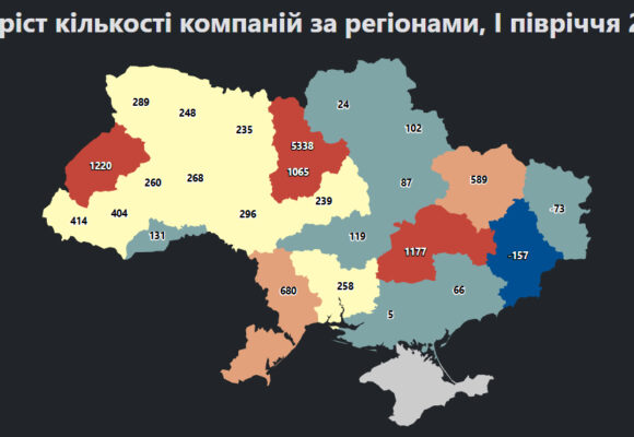 На Прикарпатті спостерігається значний приріст нових компаній