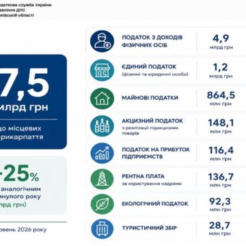 Дохідна частина місцевих бюджетів Прикарпаття за рахунок сплати податків зросла на чверть: за пів року надходження склали 7,5 мільярда гривень