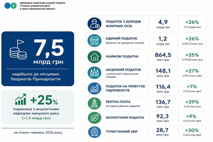 Дохідна частина місцевих бюджетів Прикарпаття за рахунок сплати податків зросла на чверть: за пів року надходження склали 7,5 мільярда гривень Дохідна частина місцевих бюджетів Прикарпаття за рахунок сплати податків зросла на чверть: за пів року надходження склали 7,5 мільярда гривень